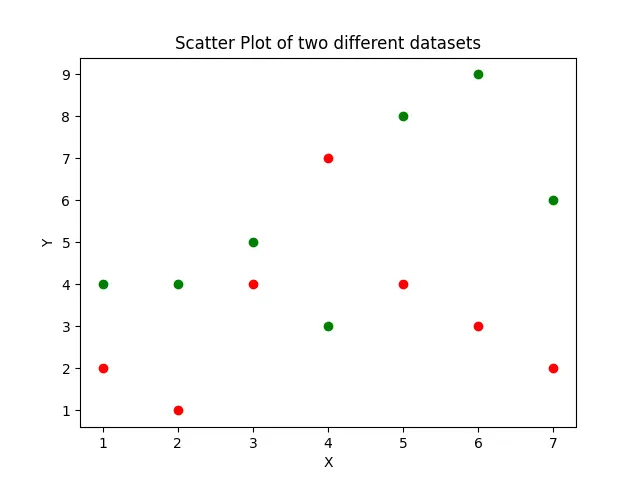 Set different color for each dataset in scatterplot