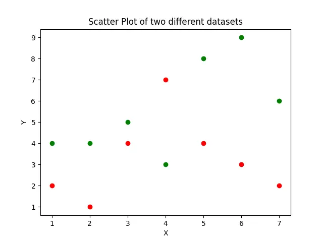 Definir cores diferentes para cada conjunto de dados em scatterplot