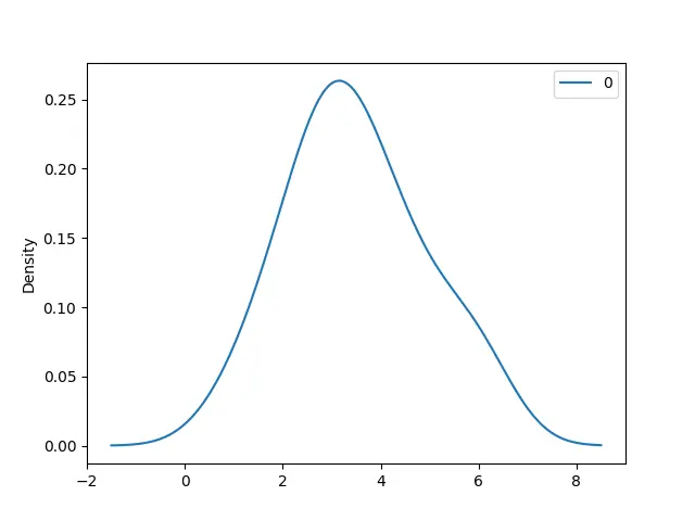 pandas.DataFrame.plot で kind=density を設定して密度プロットを生成する