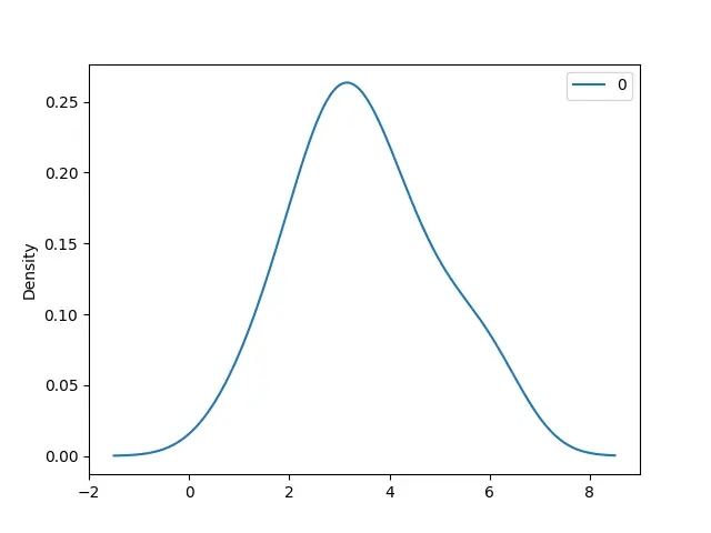 Setzen Sie kind=density in pandas.DataFrame.plot, um das Dichtediagramm zu erzeugen