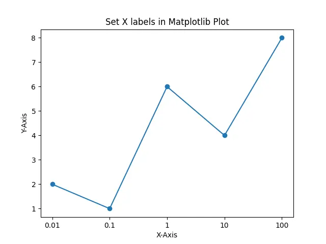 Set ticks for Unequally Spaced X axis values