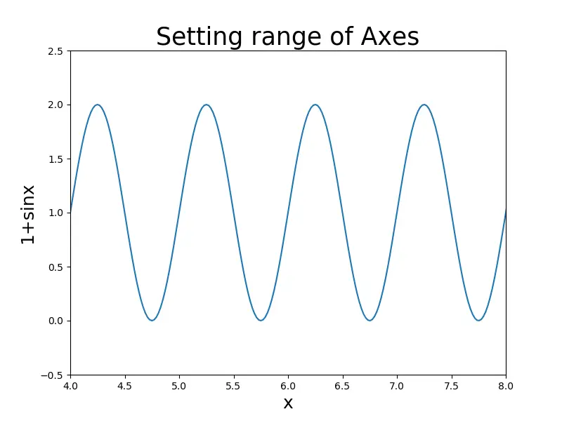 Set range of axes using set_xlim and set_ylim methods
