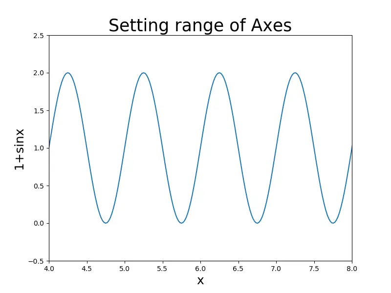 set_xlim および set_ylim メソッドを使用して軸の範囲を設定する