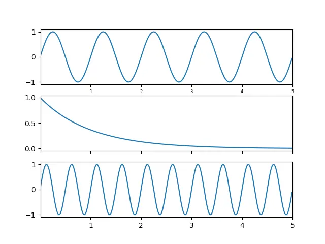 Share the Axes From Multiple Subplots With sharex Parameter