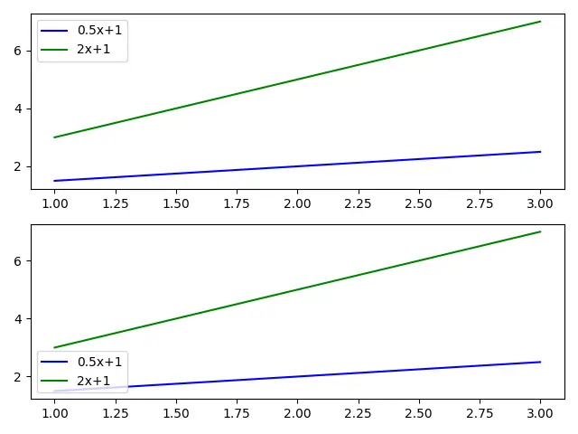 Specificare la posizione della legenda nelle coordinate del grafico Matplotlib