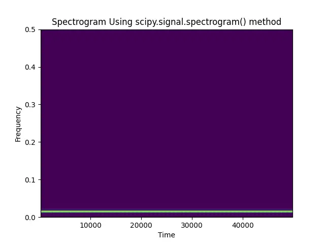 Spettrogramma Utilizzando il metodo scipy.signal.spectrogram()