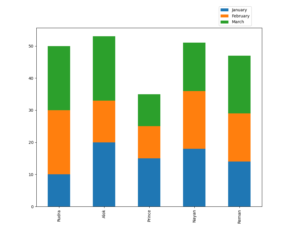 Stack bar chart of multiple columns for each observation in the single bar chart