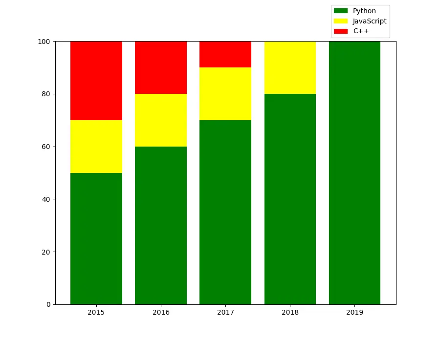 Stack Bar traccia in Matplotlib utilizzando List Comprehension