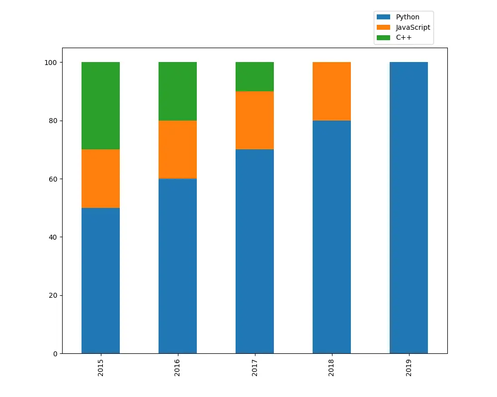 Empilhar parcelas de barras em Matplotlib utilizando Pandas