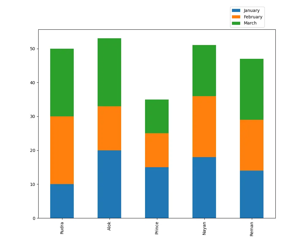 Gráfico de barras de empilhamento de múltiplas colunas para cada observação no gráfico de barras único