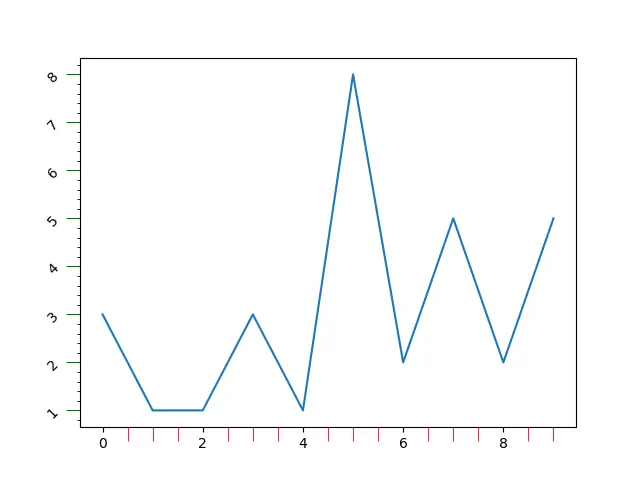 Style Minor Ticks