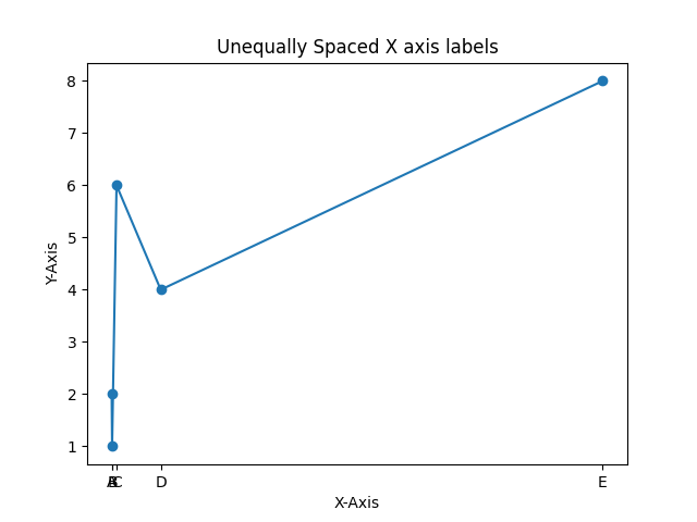 Unequally Spaced X axis labels