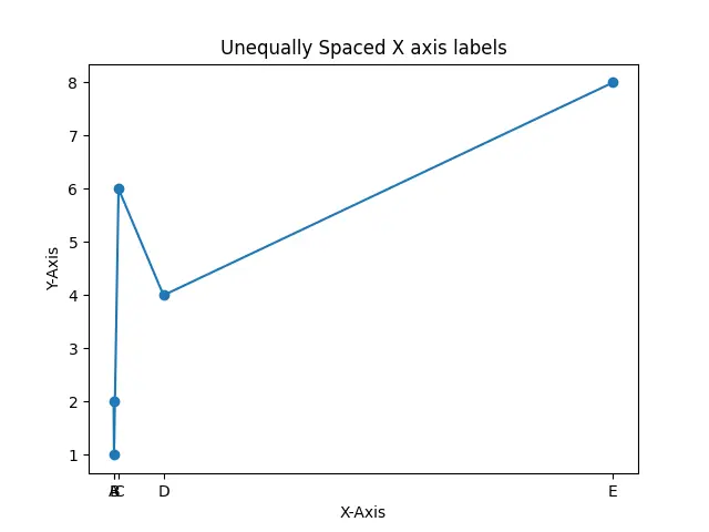Étiquettes de l&rsquo;axe des X inégalement espacées