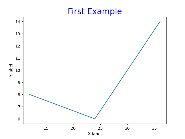 Create and Change Title Position in Matplotlib