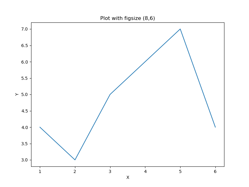 Use of pyplot.figure() in Matplotlib