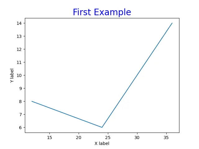 Use title() Method to Create and Change Title Position in Matplotlib 1