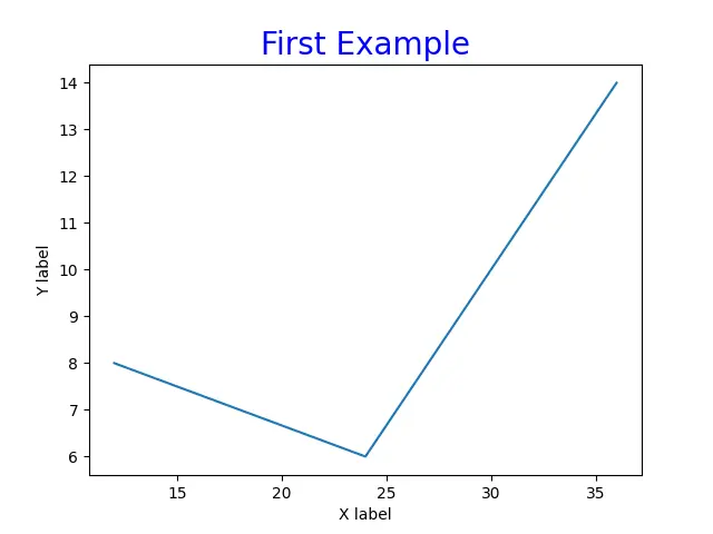 使用 title() 方法在 Matplotlib 1 中创建和更改标题位置