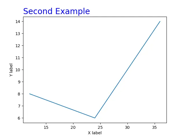 Use the title() Method to Create and Change Title Position in Matplotlib 2