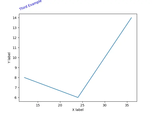 在 Matplotlib 3 中使用 title() 方法建立和更改標題位置