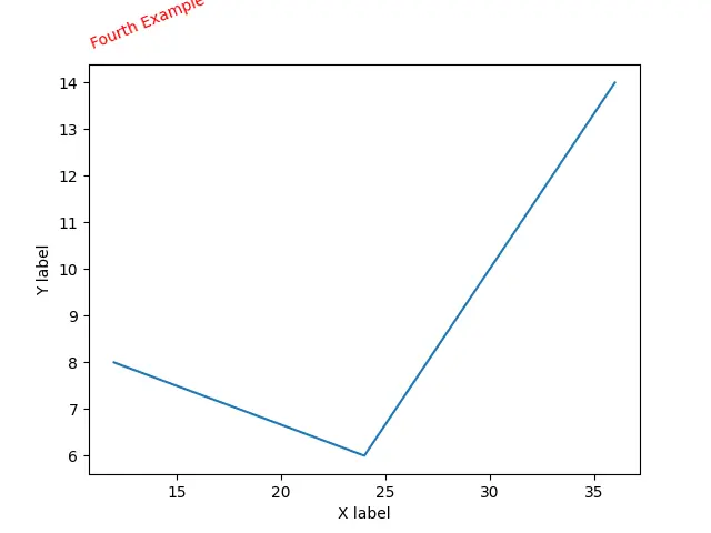 Use title() Method to Create and Change Title Position in Matplotlib 4