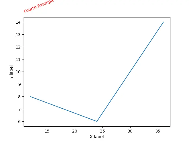 使用 title() 方法在 Matplotlib 4 中建立和更改標題位置