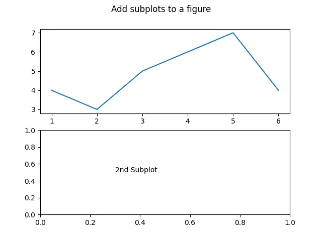 Utiliser la méthode figure pour ajouter des sous-parcelles à une figure