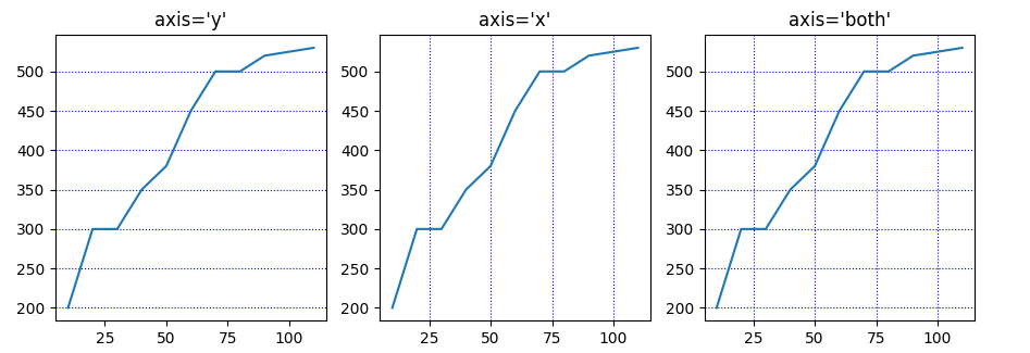 X-axis Y-axis Grid in Matplotlib