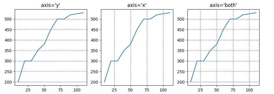 Eixo X Eixo Y Grade em Matplotlib