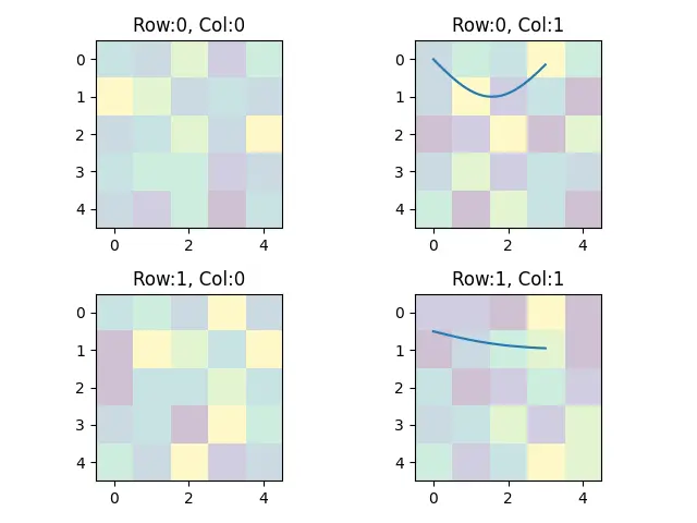 access to each of the sub-plots with row index column index