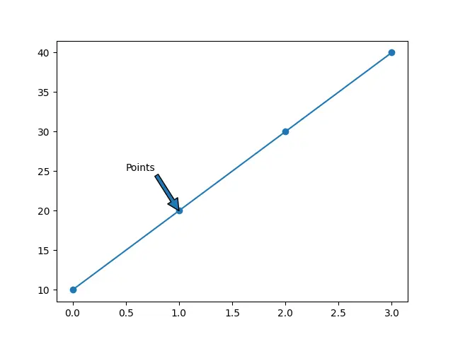 annotate method with arrowprops property