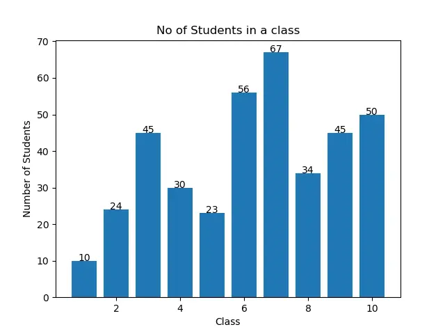 Centrer les étiquettes de valeur ajoutée sur le graphique à barres Matplotlib à l&rsquo;aide d&rsquo;Annotate