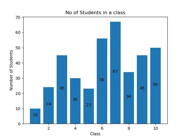 注釈を使用した Matplotlib 棒グラフの高さの中心の付加価値ラベル