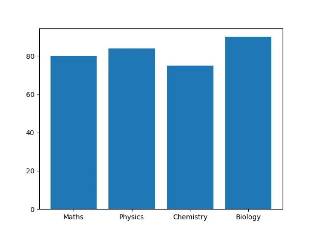 gráfico de barras