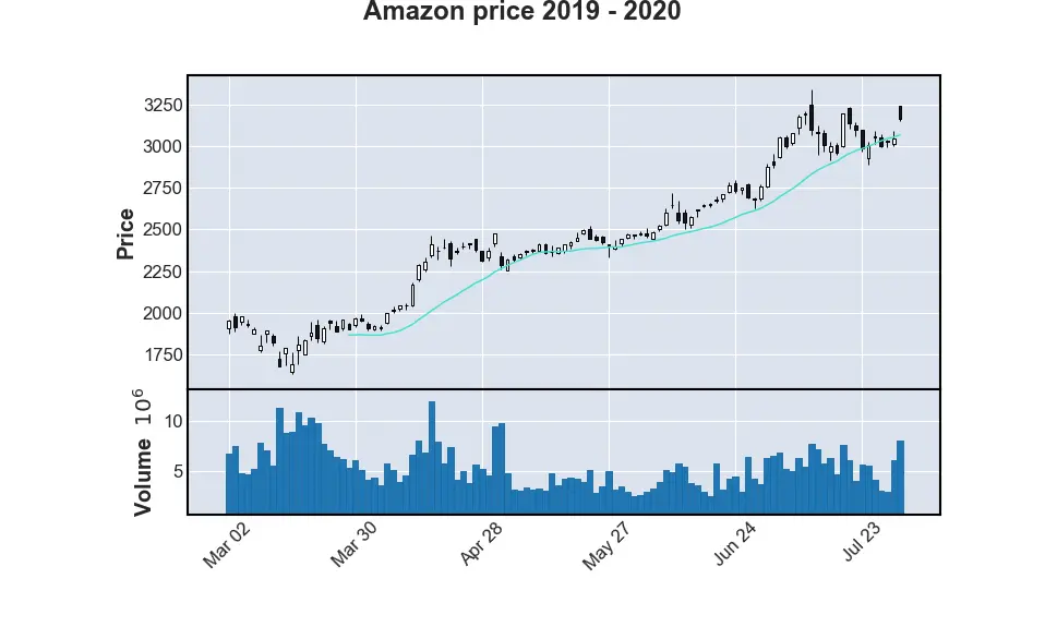 matplotlib 中带有 mplfinance 的烛台图