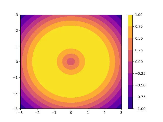Colorbar for Contour Plots in matplotlib
