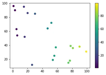 gamma della barra dei colori usando la funzione clim() in matplotlib