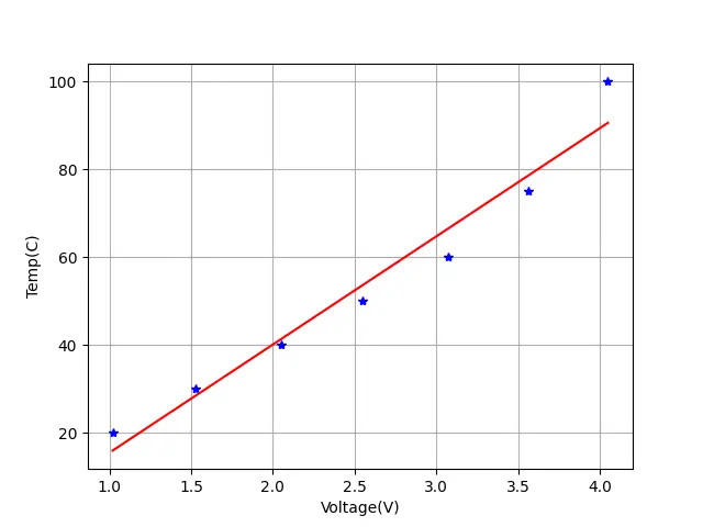 create a trend line using the polyfit() method in matplotlib