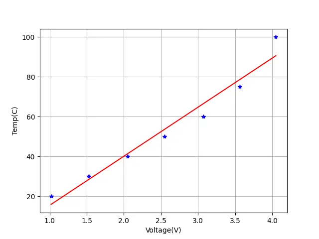 crear una línea de tendencia usando el método polyfit() en matplotlib