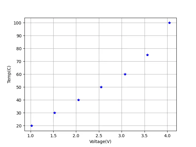 matplotlib にデータ ポイントを作成