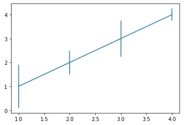 datos con barras de error