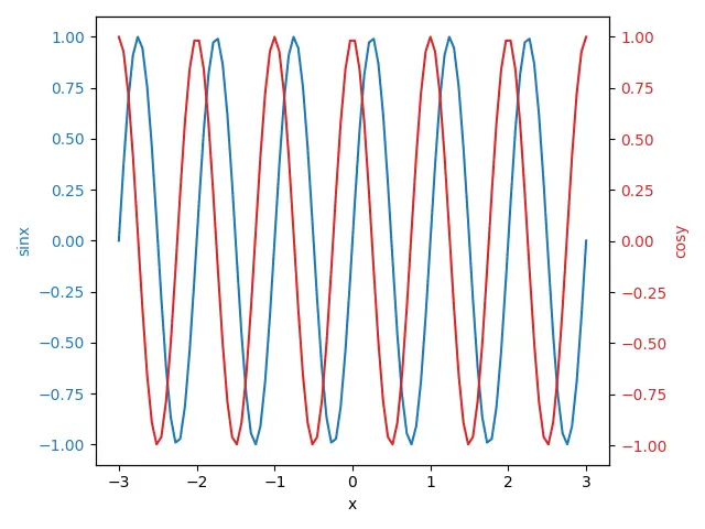 direct interaction with axes to add a y-axis label to the secondary y-axis object