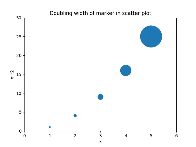 doubled width of markers