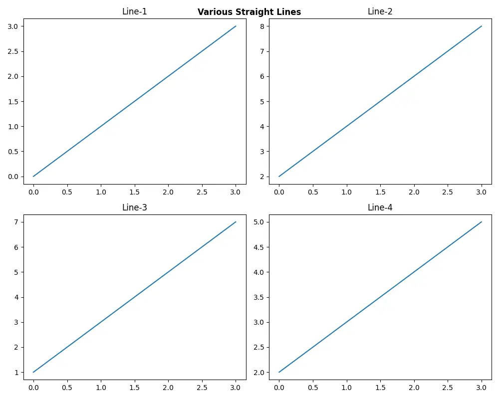 Abb.suptitle-Methode zum Hinzufügen des Haupttitels zu den Subplots in der Matplotlib