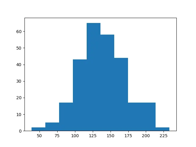 Histogramm-Plot