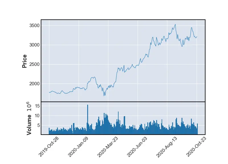 matplotlib 中帶有 mplfinance 的線圖和體積