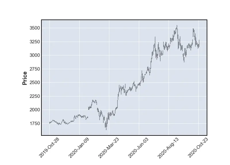 line plot with mplfinance in matplotlib