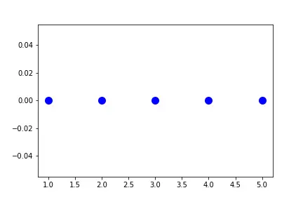 parametro markersize per controllare la dimensione nel metodo di stampa