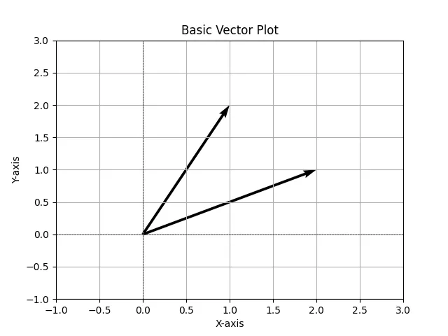 plot vectors using the arrow function