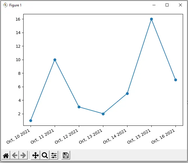 Output Plot Using matplotlib.dates