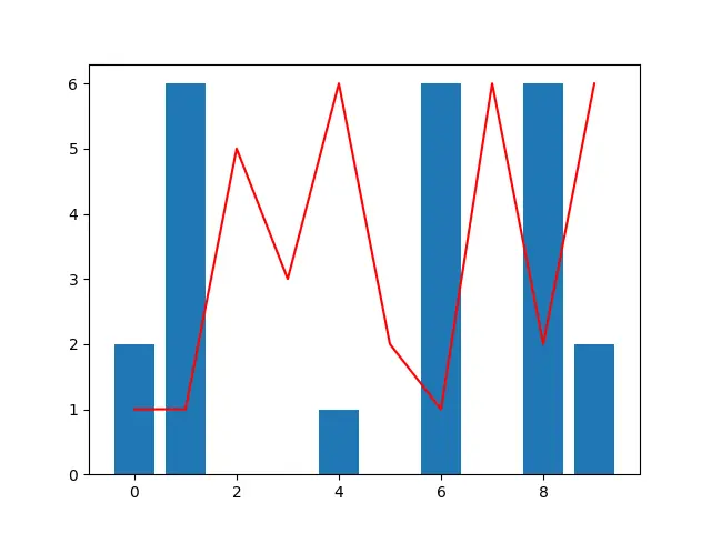 Matplotlib 中的疊加圖